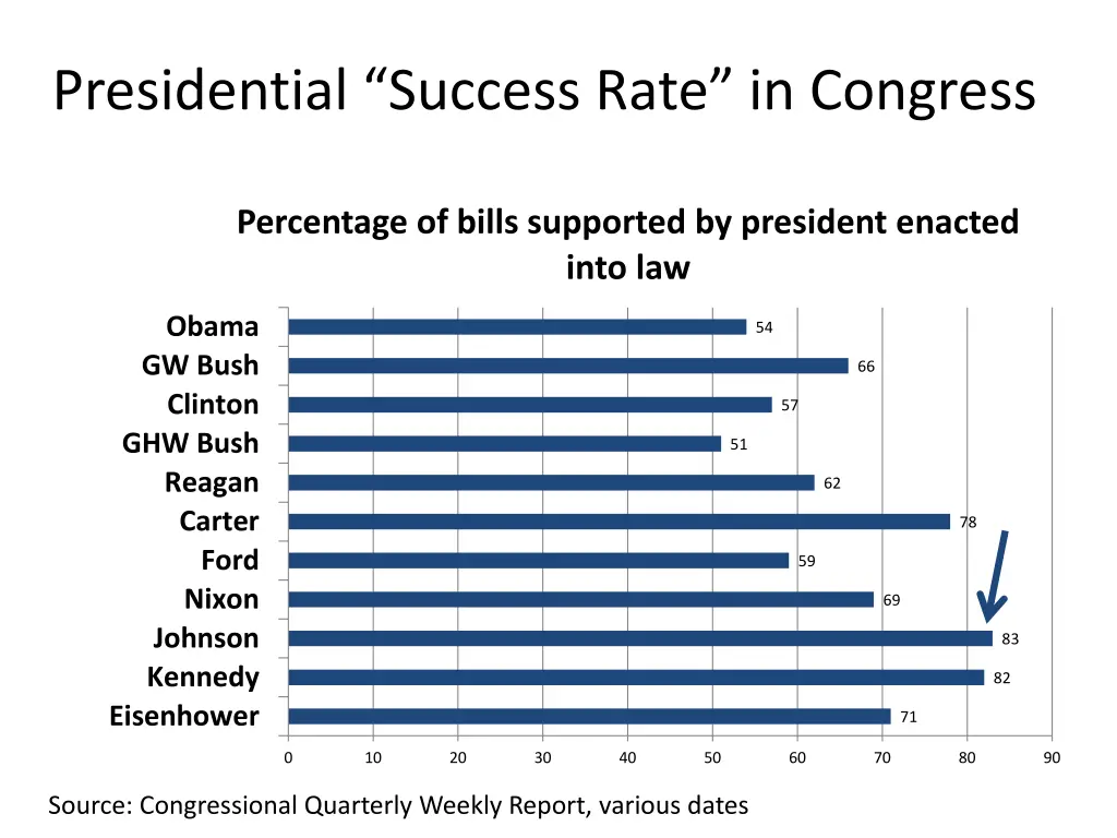 presidential success rate in congress