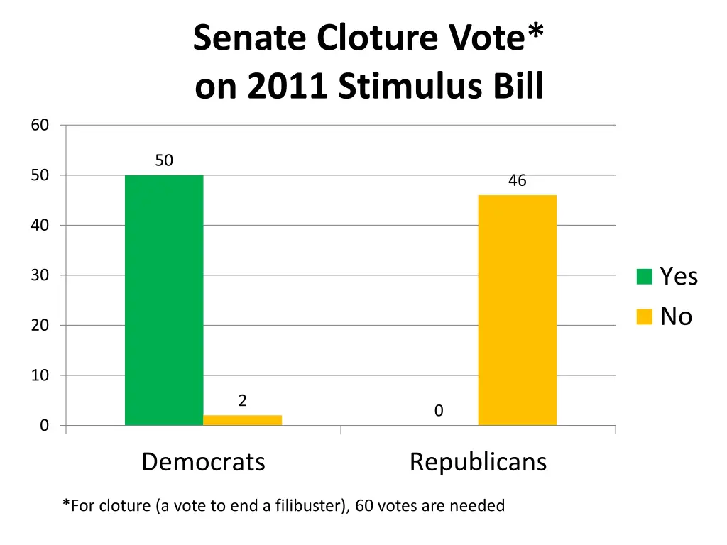 senate cloture vote on 2011 stimulus bill