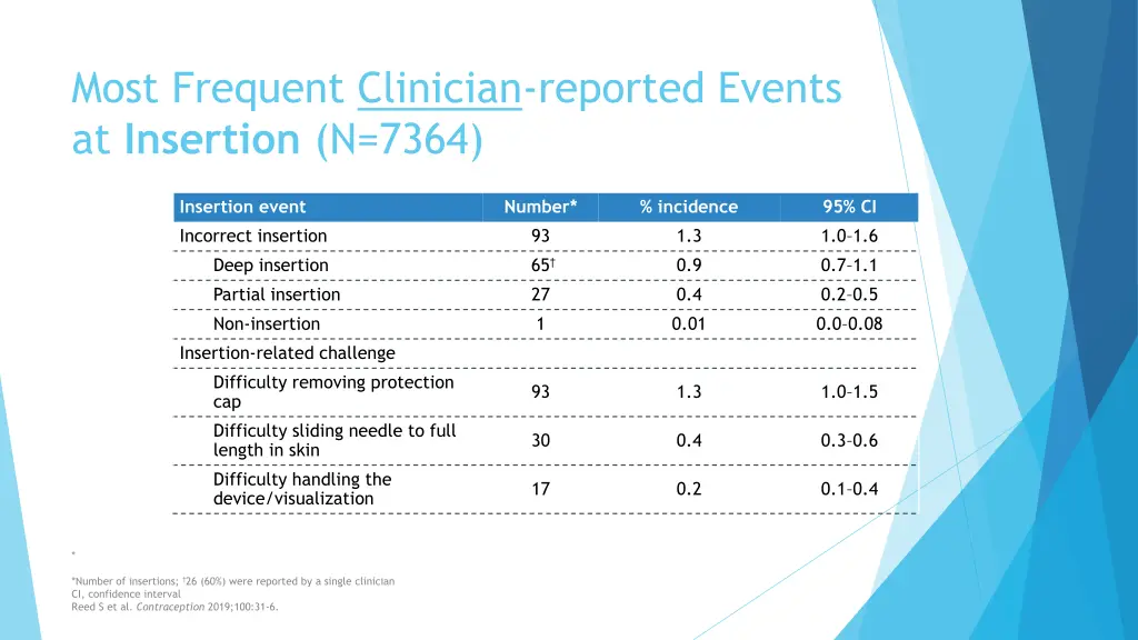 most frequent clinician reported events