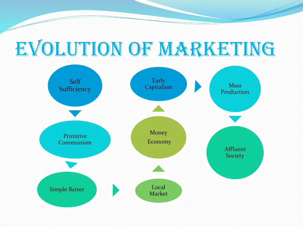 evolution of marketing