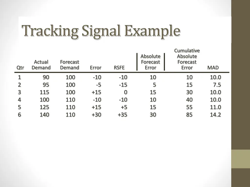 tracking signal example