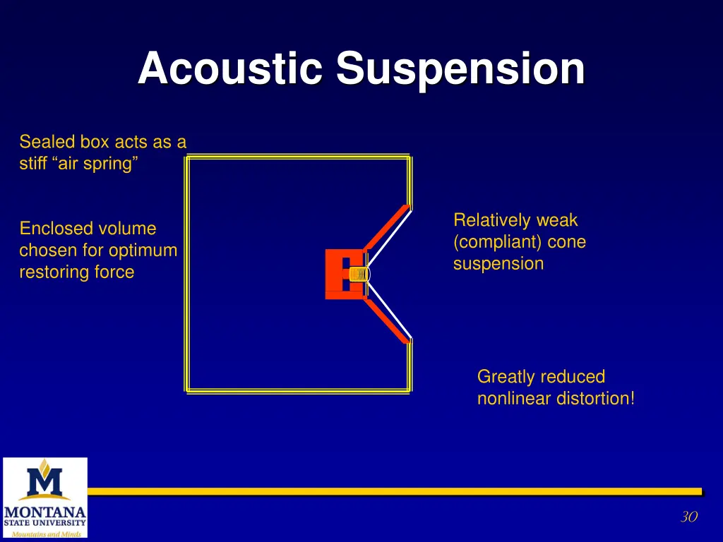 acoustic suspension