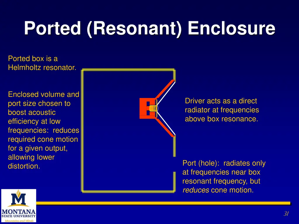 ported resonant enclosure