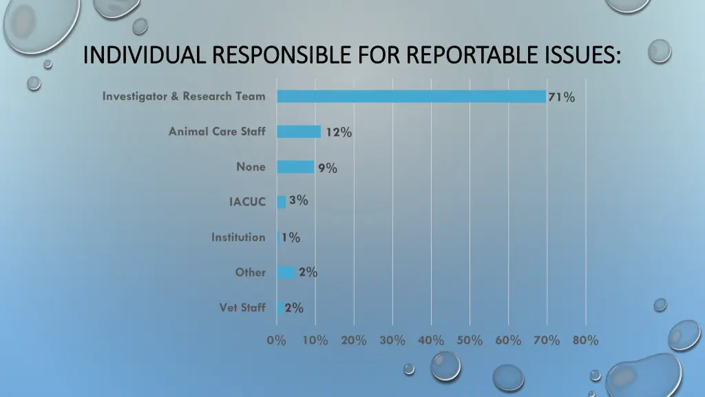 individual responsible for reportable issues