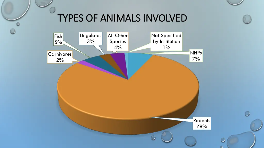 types of animals involved types of animals