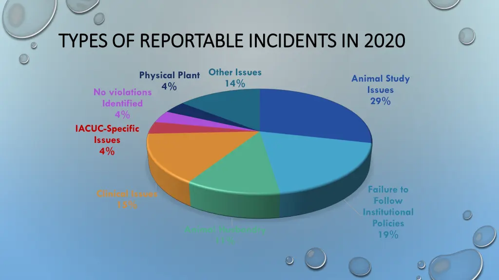 types of reportable incidents in 2020 types