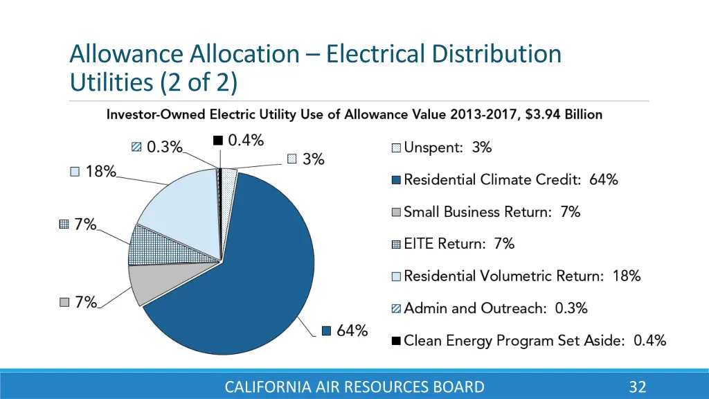 allowance allocation electrical distribution 1