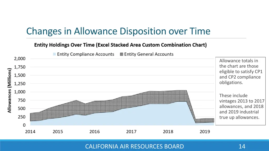 changes in allowance disposition over time