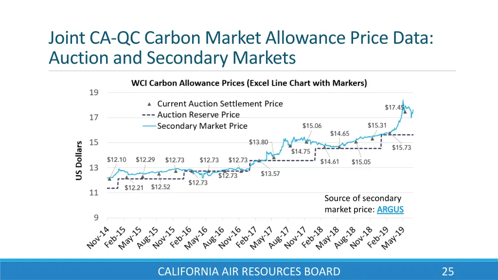 joint ca qc carbon market allowance price data