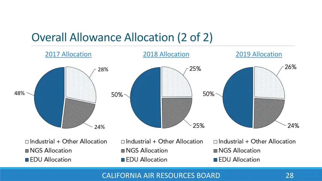 overall allowance allocation 2 of 2