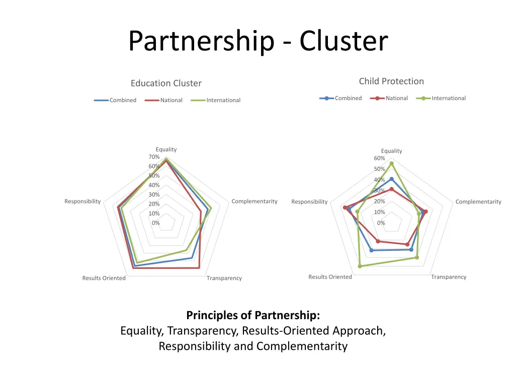 partnership cluster