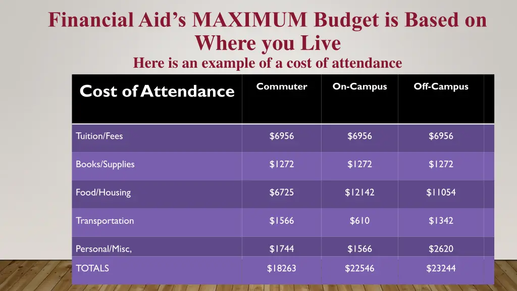 financial aid s maximum budget is based on where