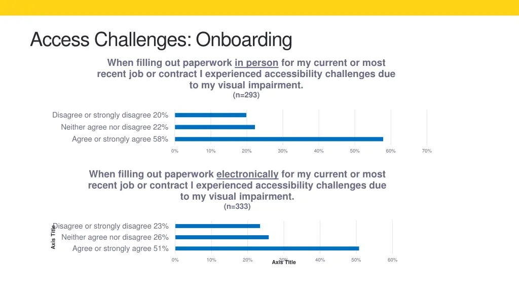 access challenges onboarding