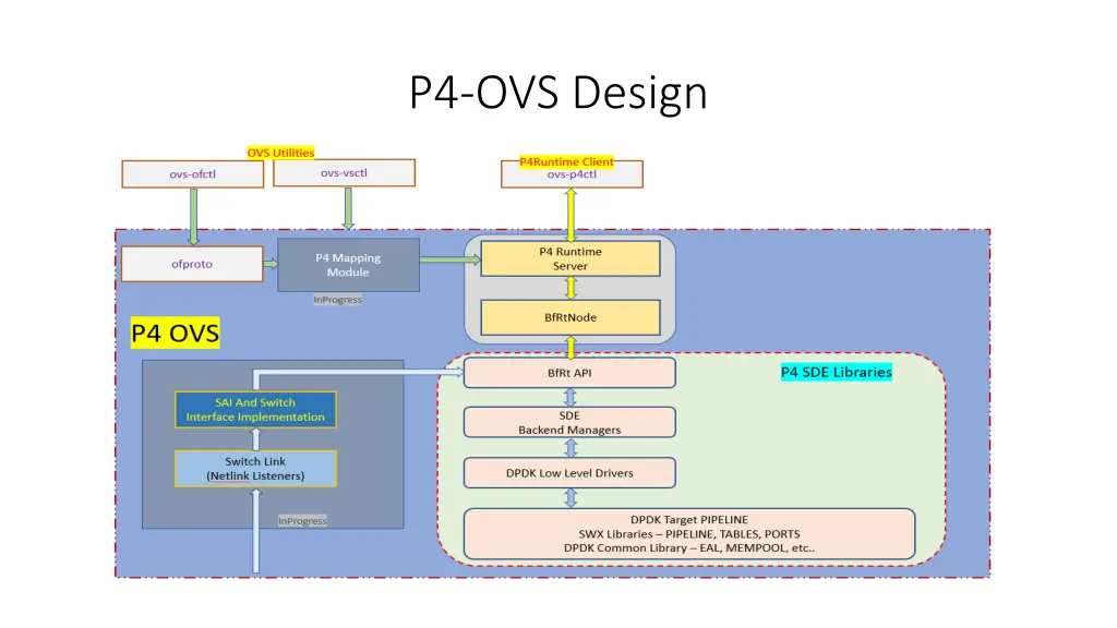 p4 ovs design