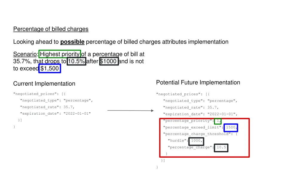 percentage of billed charges 2