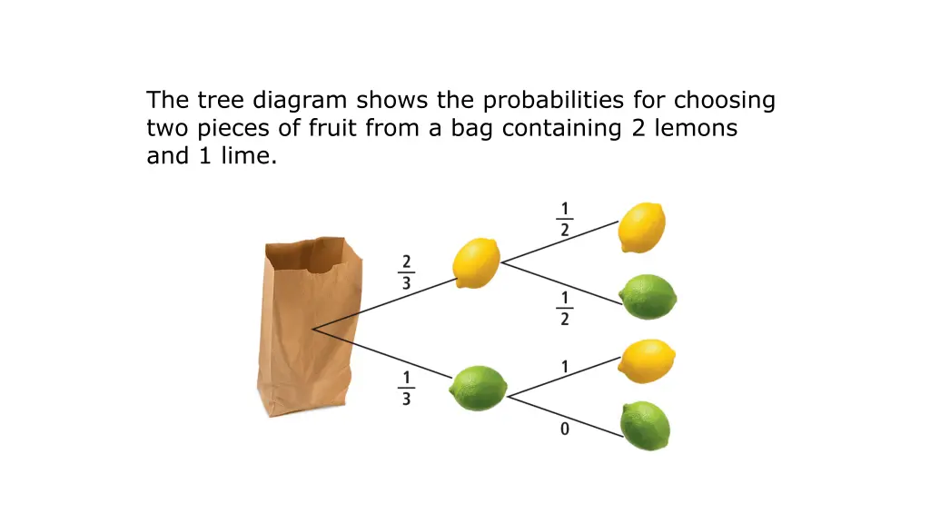 the tree diagram shows the probabilities