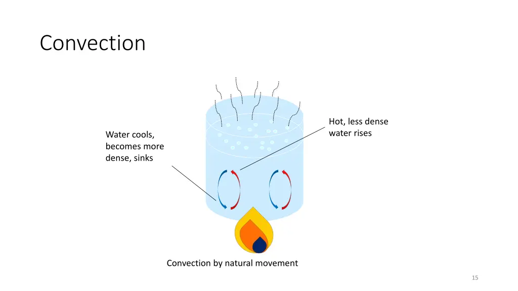 convection 2