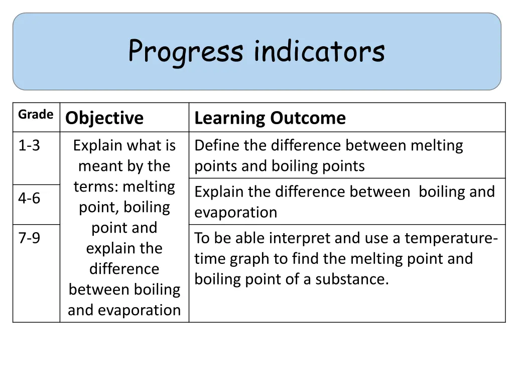 progress indicators