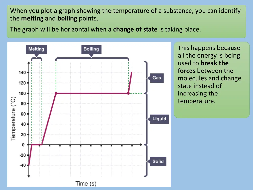 when you plot a graph showing the temperature