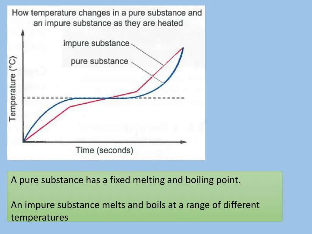 a pure substance has a fixed melting and boiling