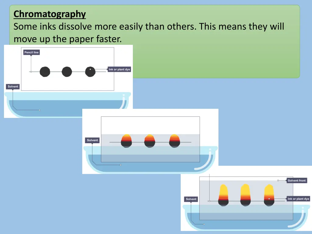 chromatography some inks dissolve more easily