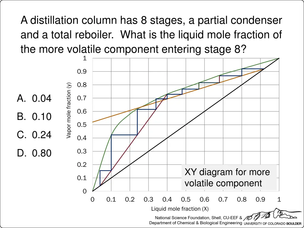 a distillation column has 8 stages a partial