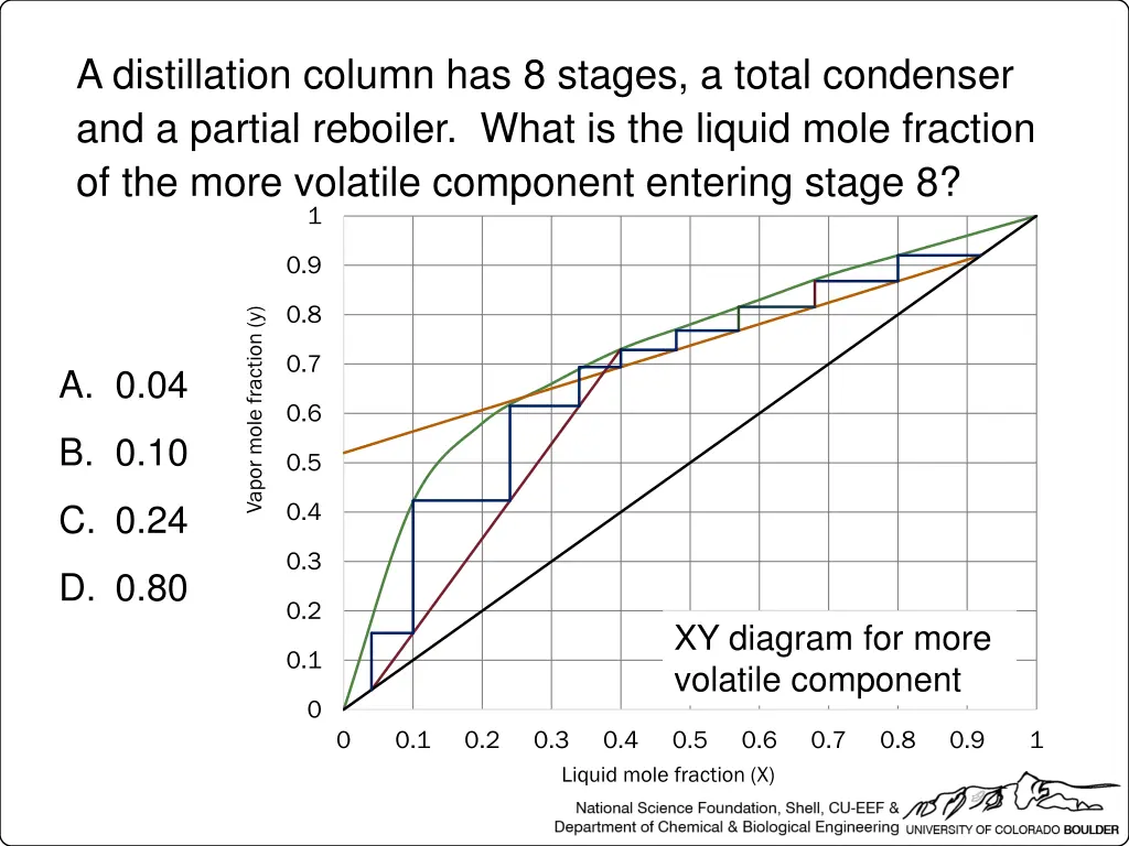 a distillation column has 8 stages a total