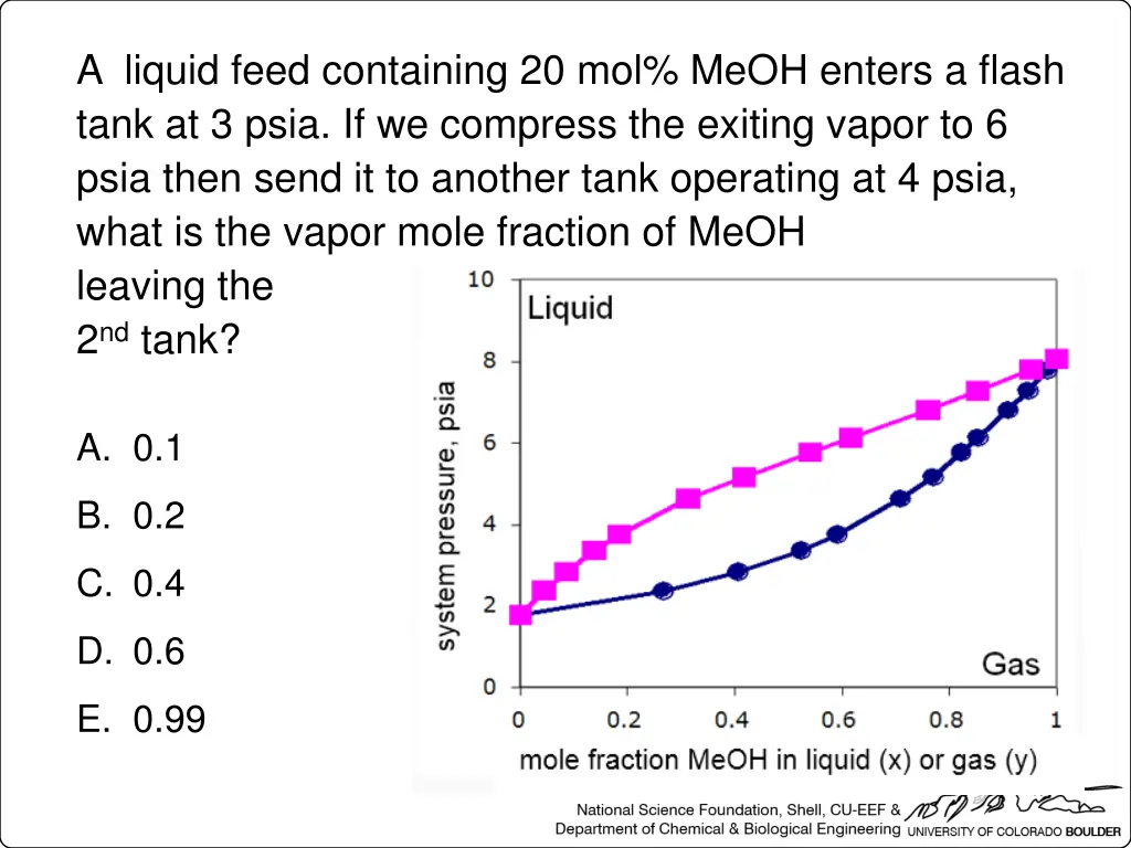 a liquid feed containing 20 mol meoh enters