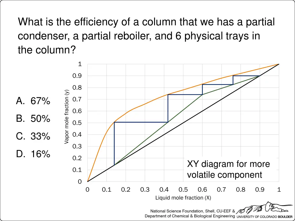 what is the efficiency of a column that