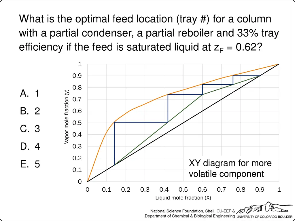 what is the optimal feed location tray