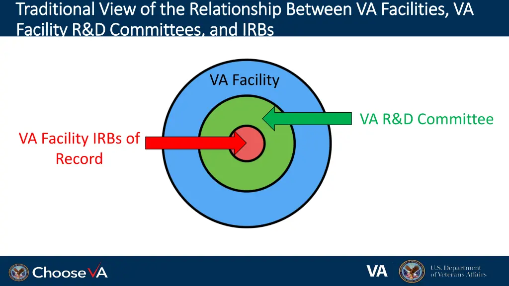 traditional view of the relationship between