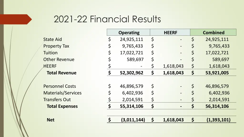 2021 22 financial results