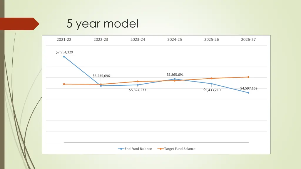 5 year model 3