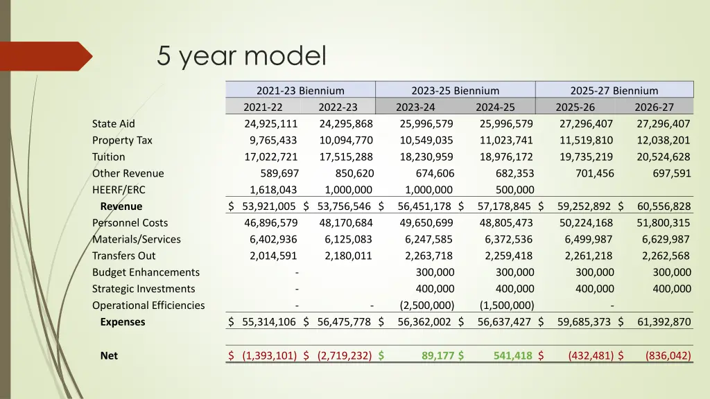 5 year model