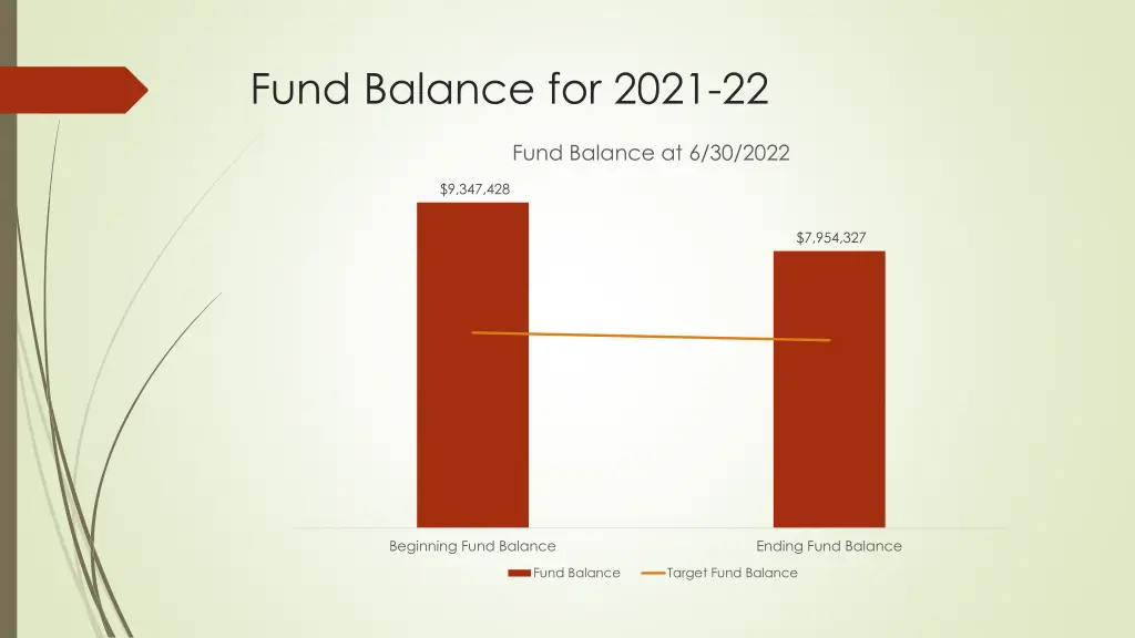 fund balance for 2021 22