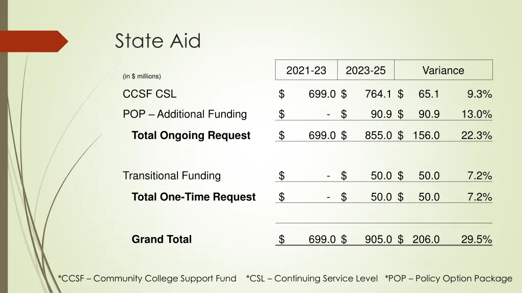 state aid