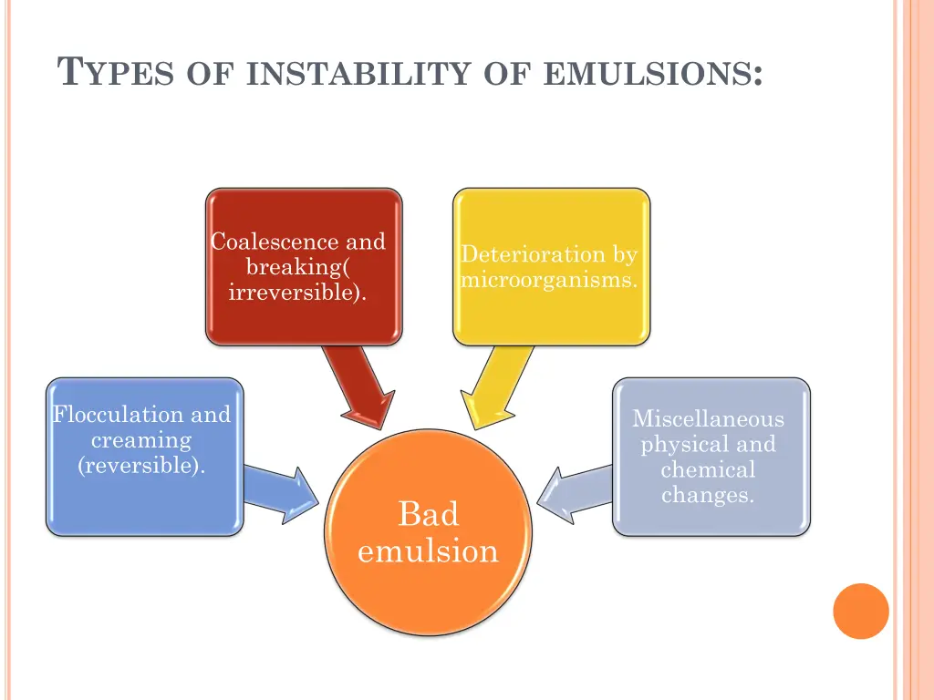 t ypes of instability of emulsions