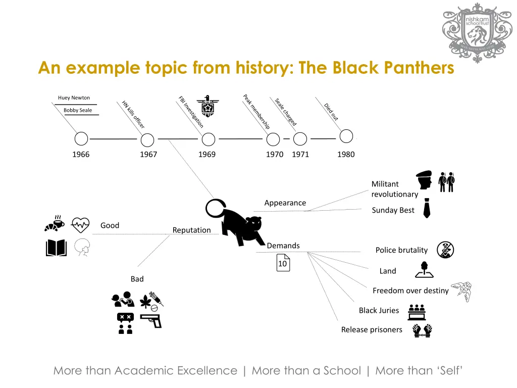 an example topic from history the black panthers