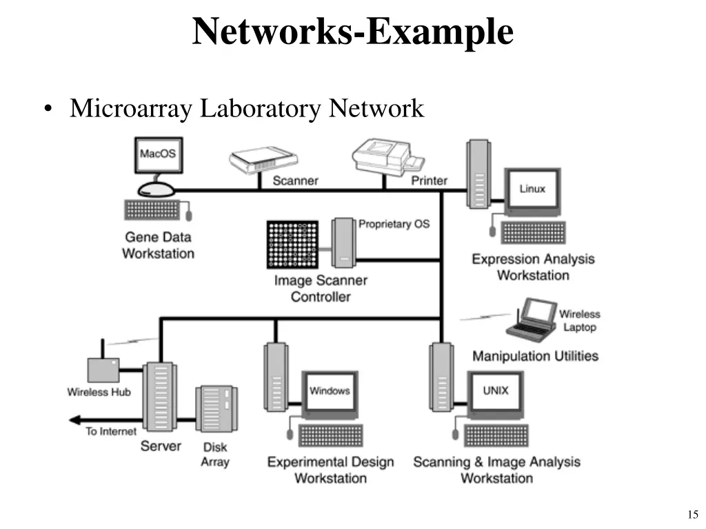 networks example