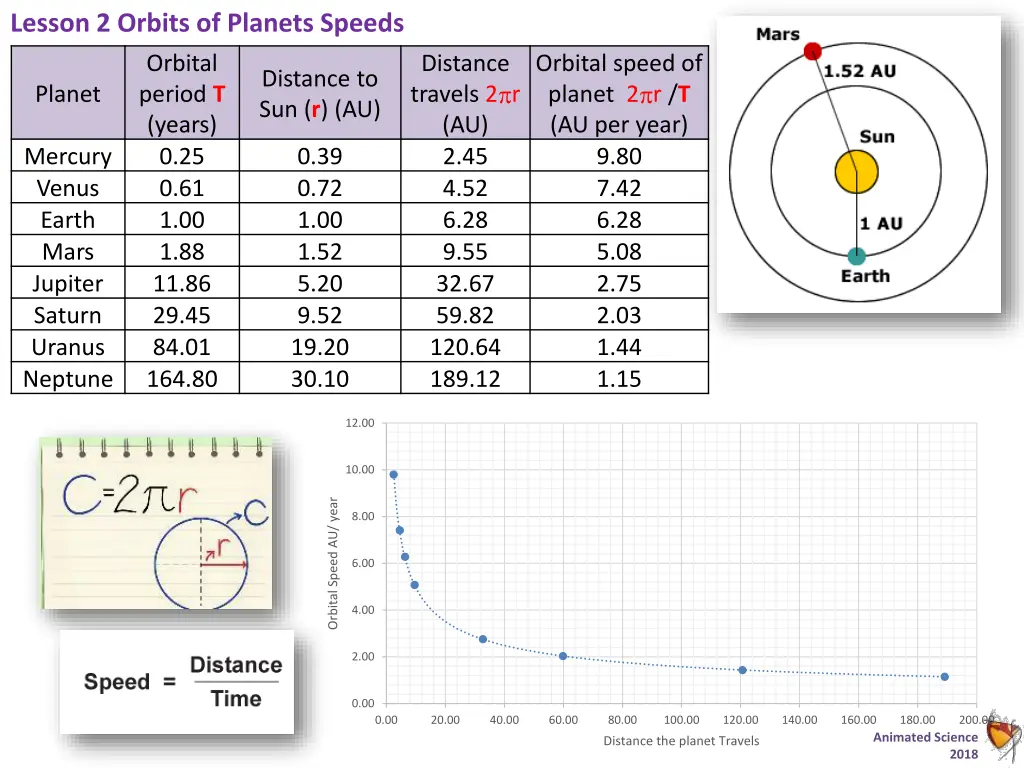 lesson 2 orbits of planets speeds