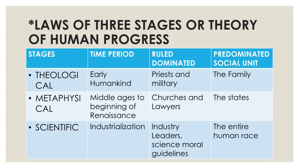 laws of three stages or theory of human progress