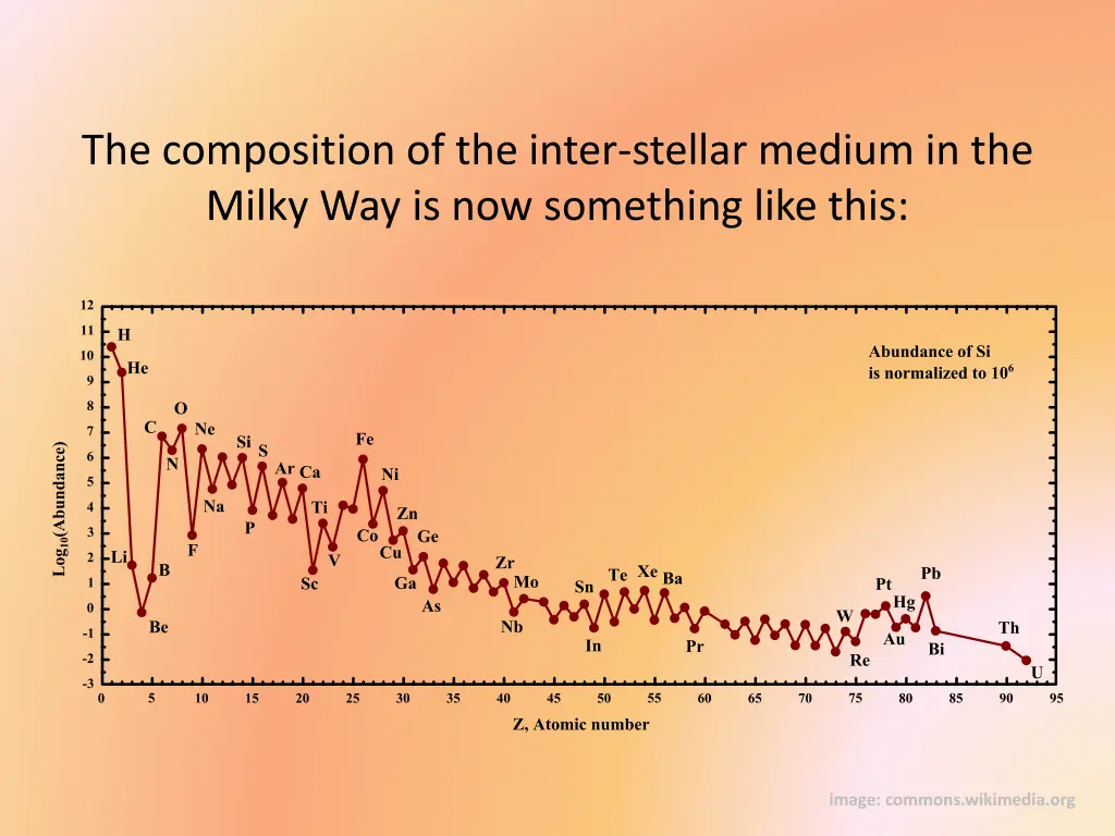 the composition of the inter stellar medium