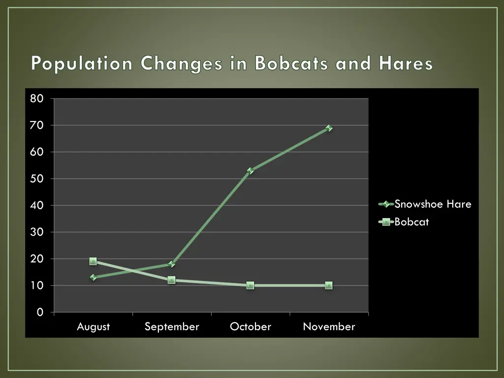 population changes in bobcats and hares 1