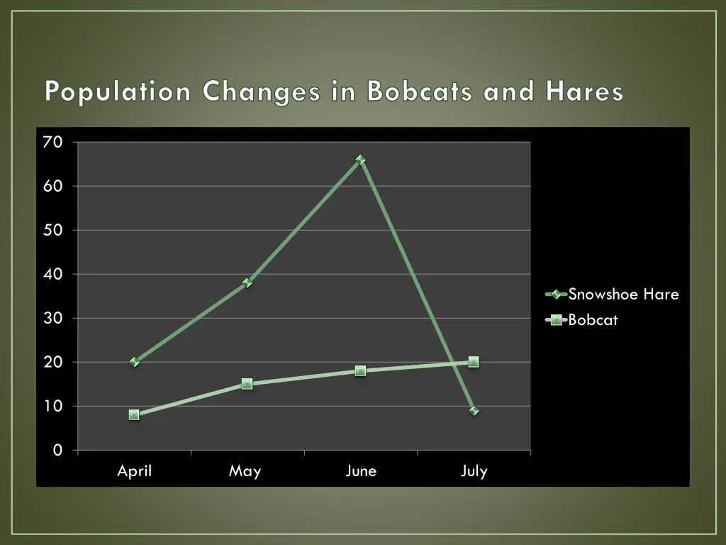 population changes in bobcats and hares