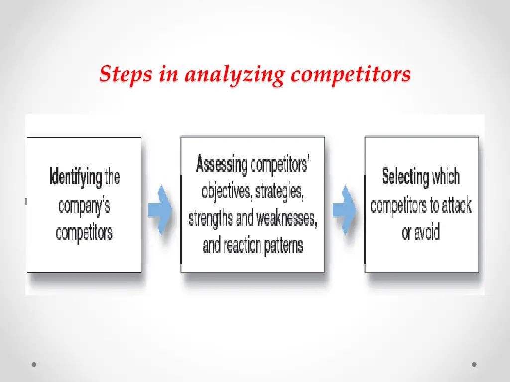 steps in analyzing competitors