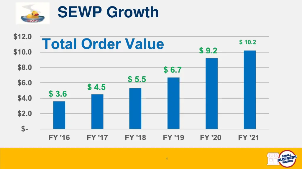 sewp growth