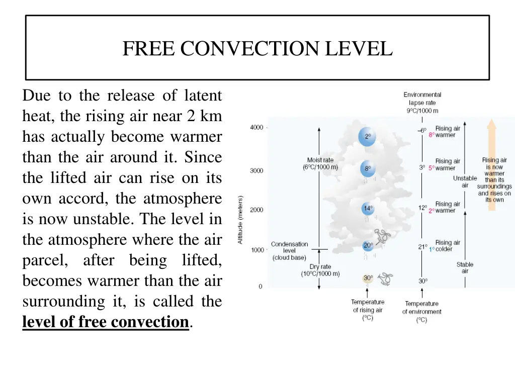 free convection level