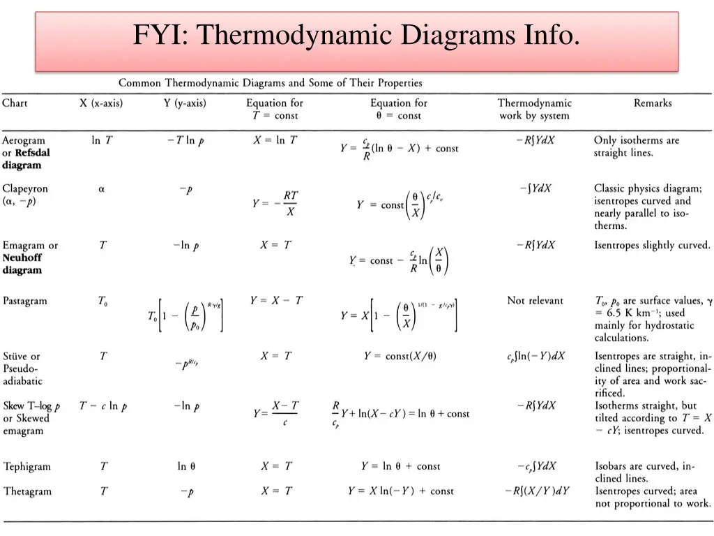 fyi thermodynamic diagrams info