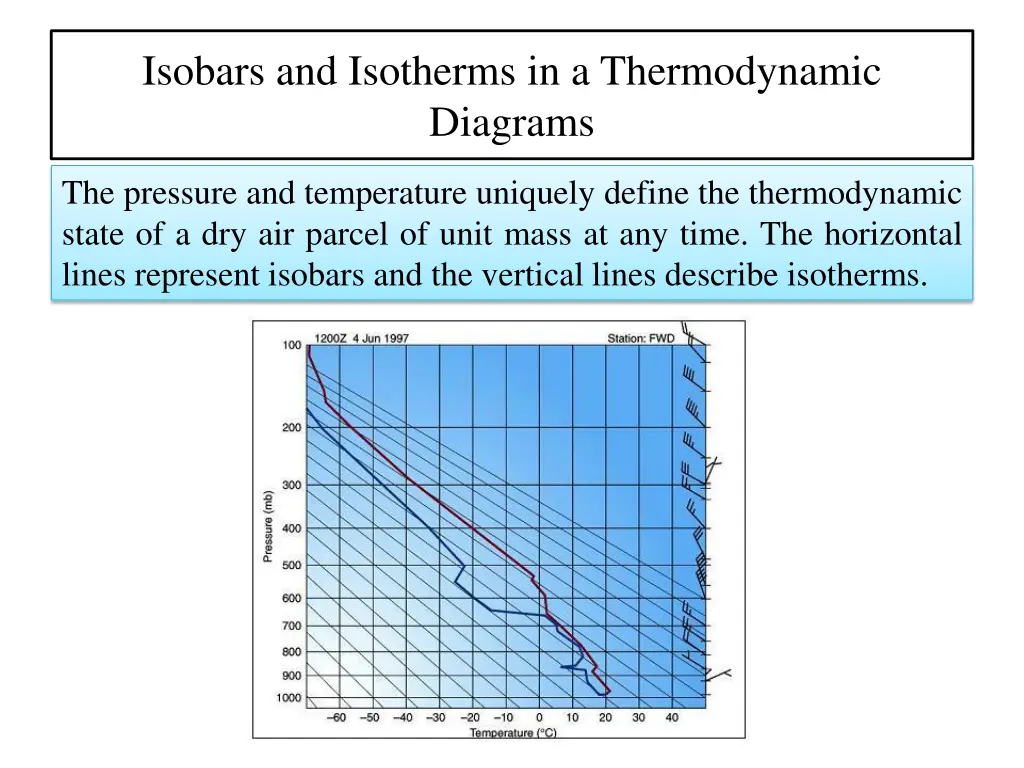 isobars and isotherms in a thermodynamic diagrams