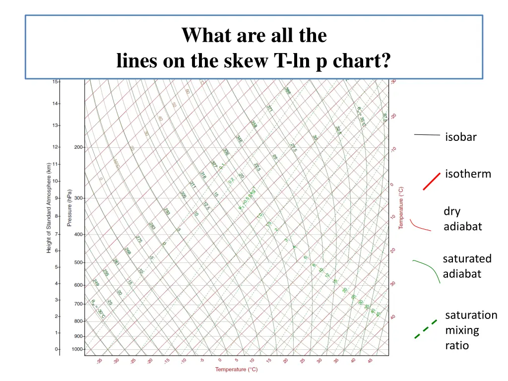 what are all the lines on the skew t ln p chart